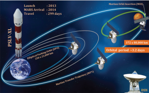 Mars-orbiter